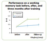 Performance after training